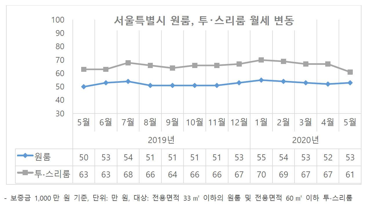 사진1_서울 원룸, 투스리룸 월세 금액 변동 그래프.jpg