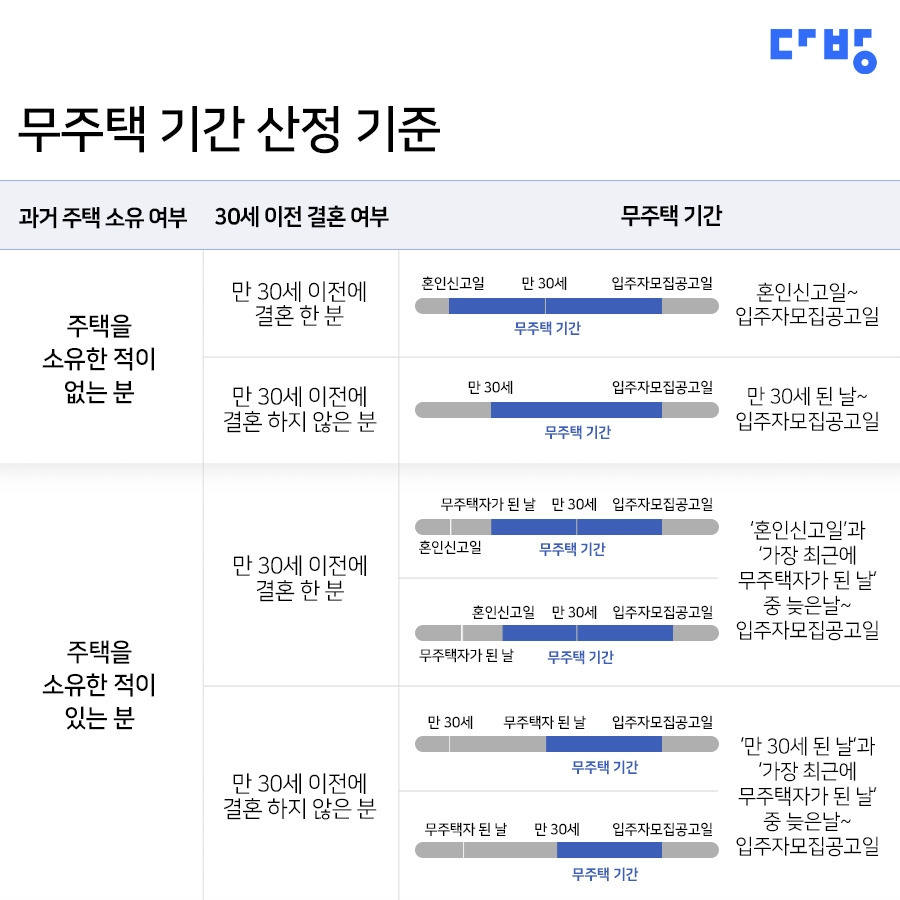 [사진3] 청약가점제_무주택기간산정기준.jpg