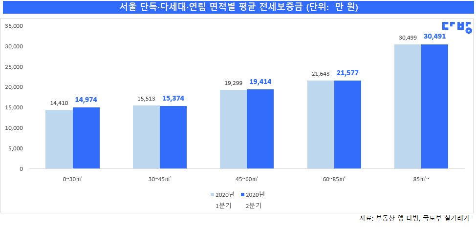 그래프3_서울 단독 다세대 연립 면적별 평균 전세 보증금.jpg