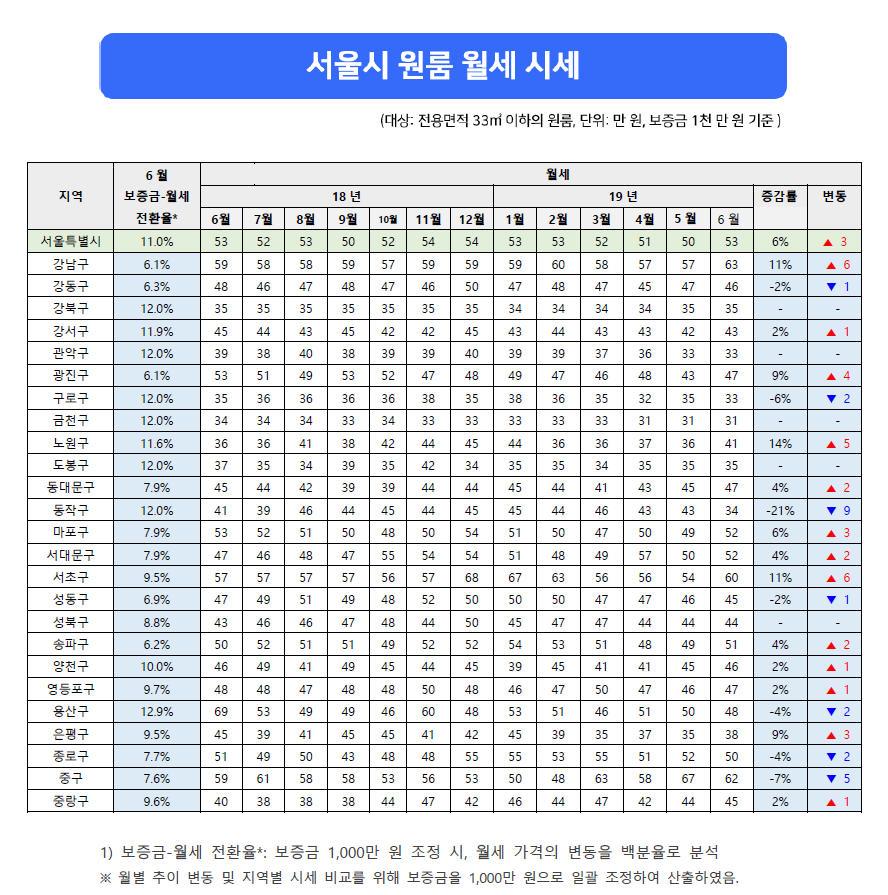 3_원룸 월세 시세.jpg