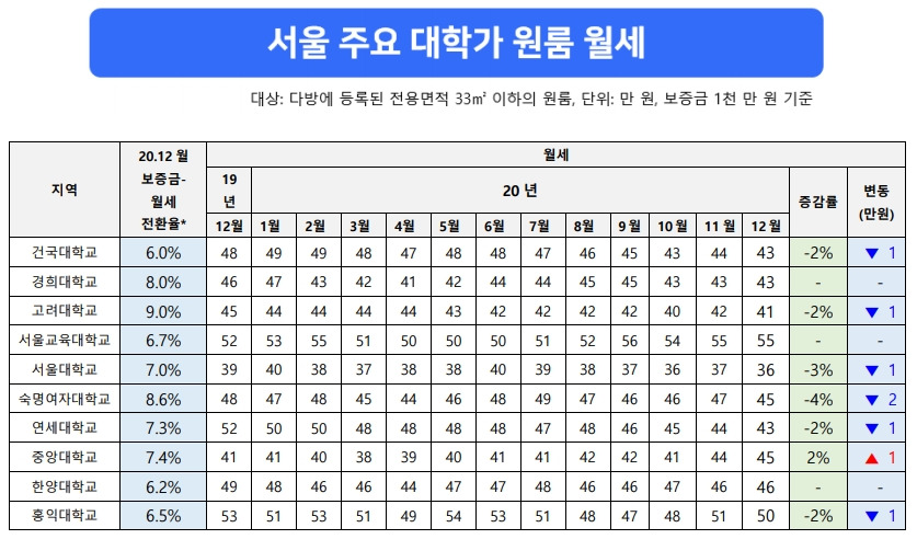 이미지4_서울 주요 대학가 원룸 월세 표.jpg