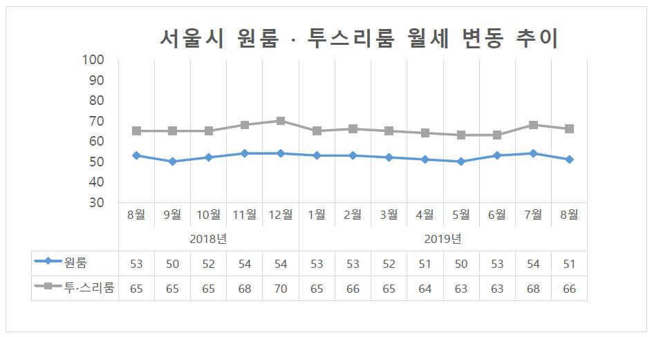 그림4_서울시 원룸 투스리룸 월세 변동 추이.jpg