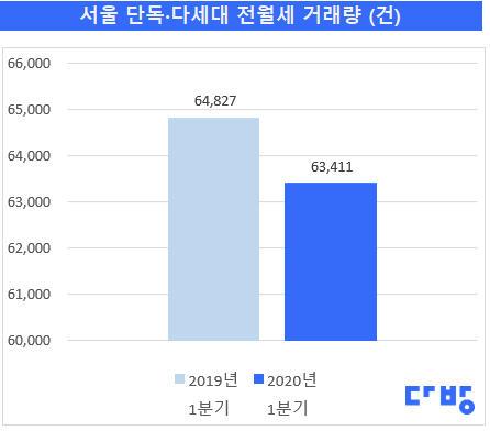 그림1) 서울 단독다세대 전월세 거래량.jpg