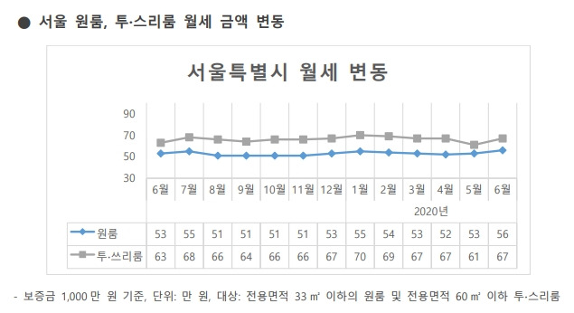 이미지1_서울 원룸, 투·스리룸 월세 금액 변동 추이.jpg