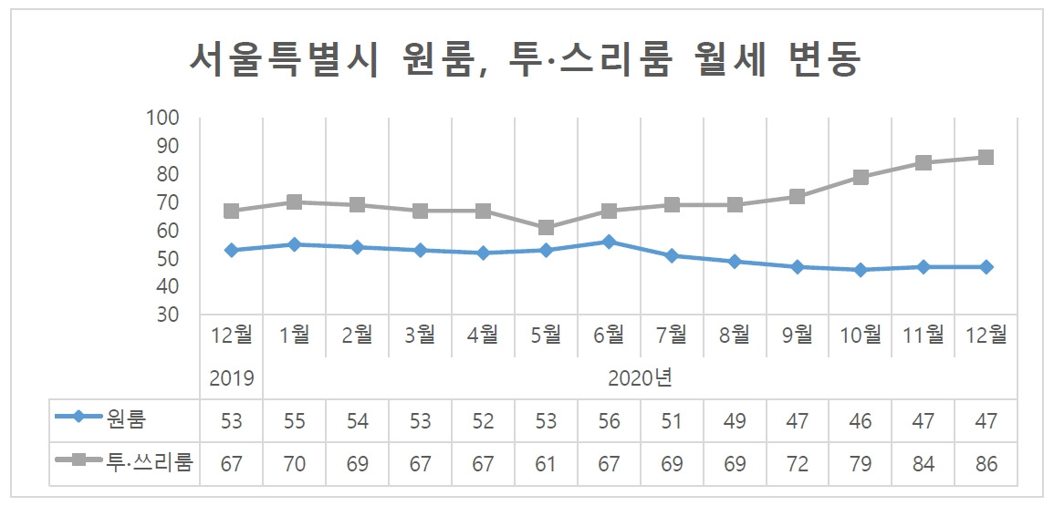 이미지1_서울시 원룸, 투스리룸 월세 변동 그래프.jpg