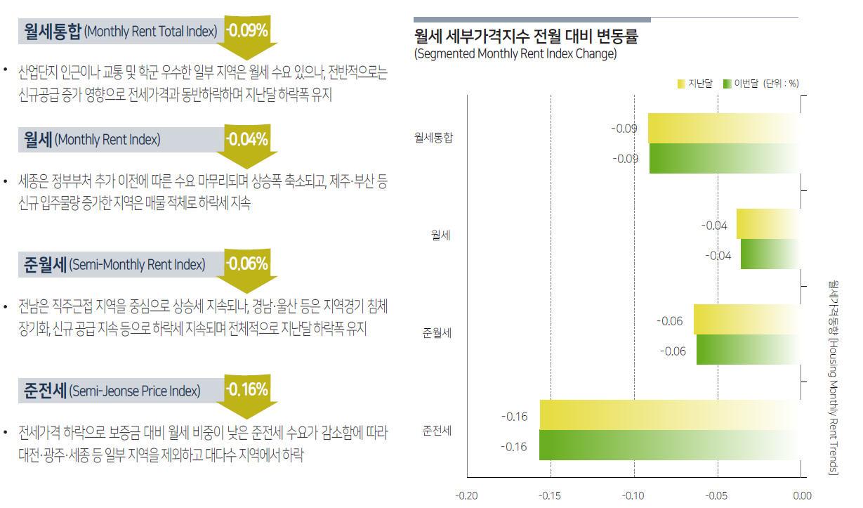 03 월세 세부가격지수 전월대비 변동률.jpg