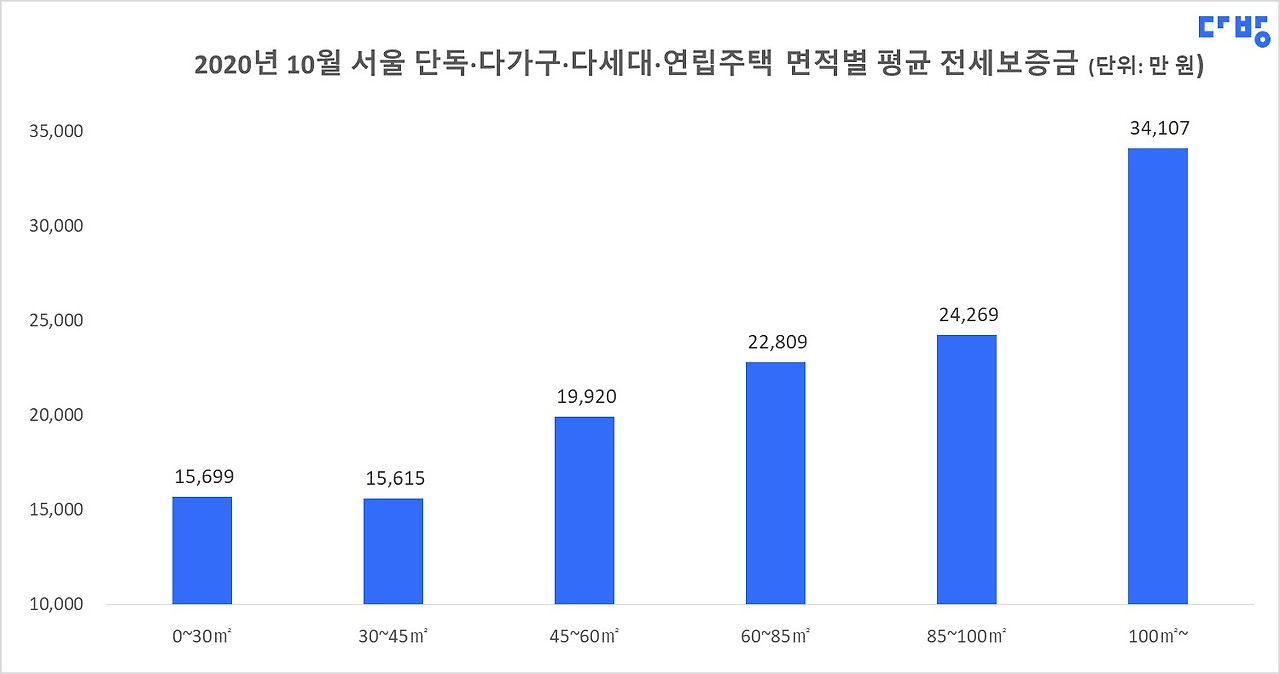 보도자료 이미지1-2_서울 면적별 평균 전세보증금 그래프.jpg