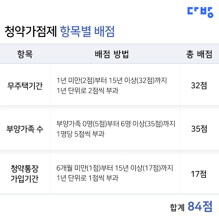 [사진2] 청약가점제_항목별배점.jpg