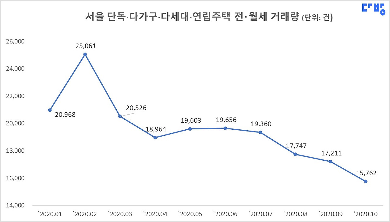 보도자료 이미지1-1_서울 전월세 거래량 그래프.jpg