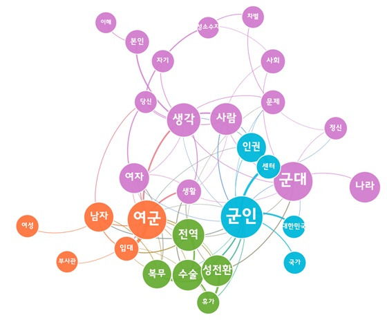 [그림 10] 변희수 하사 복무 의지 보도에 대한 네이버 댓글 의미 네트워크 분석.jpg