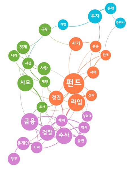 [그림 14] 알펜루트자산운용 사모펀드 환매 중단 사태에 대한 포털 댓글 의미 네트워크 분석.jpg