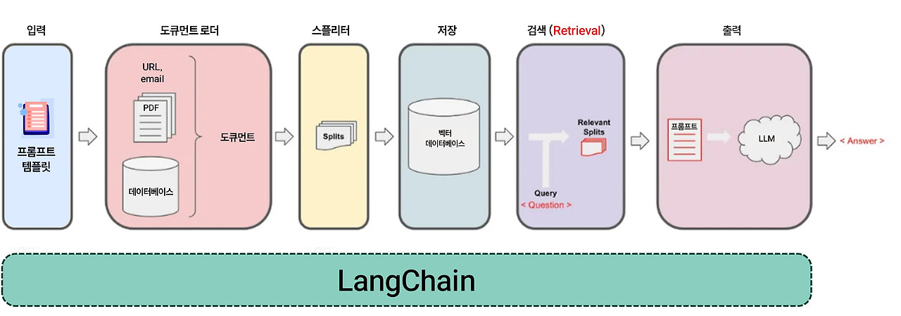 RAG with LangChain.jpg