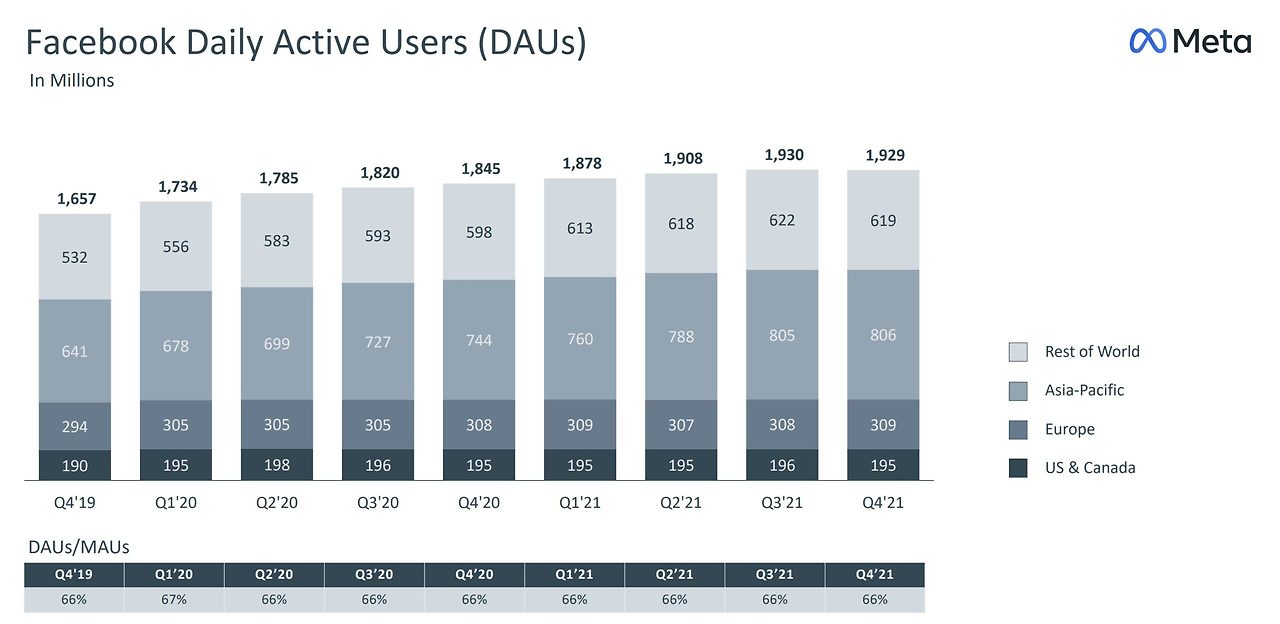 Facebook-Meta-DAUs-scaled.jpg
