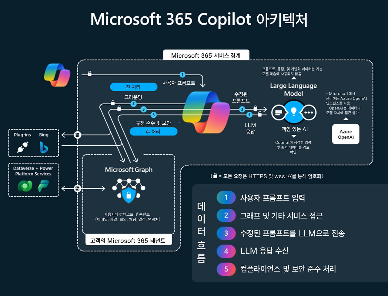 M365 Copilot Architecture Ko.jpg