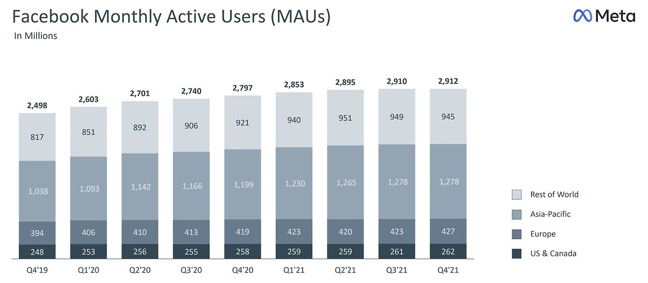 Facebook-Meta-MAUs-scaled.jpg