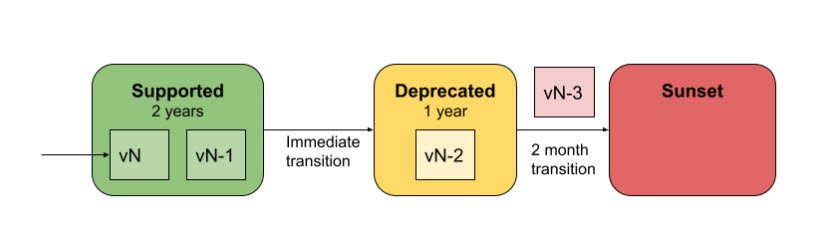 google SDK deprecation plan.jpg