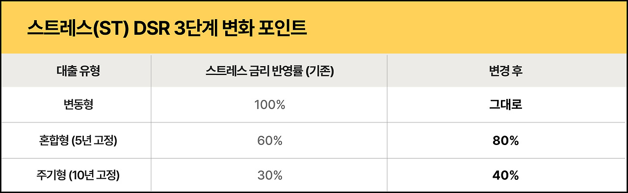 스트레스(ST) DSR 단계별 시행방식.jpg