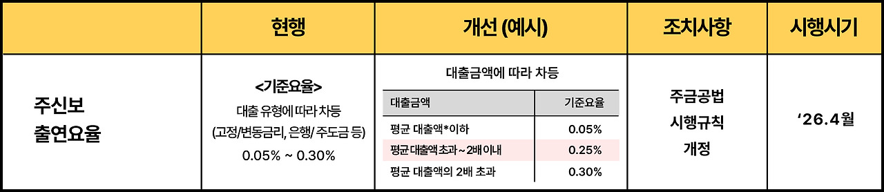 04_주담대 금액별 주신보 출연요율.jpg