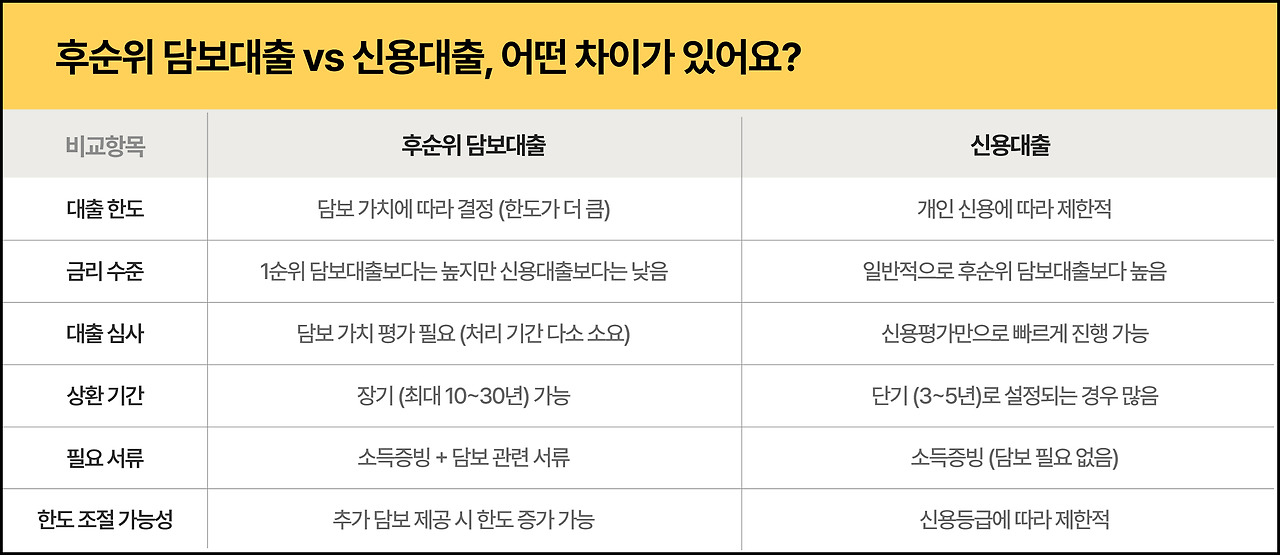 후순위 주택담보대출 vs 신용대출 비교.jpg