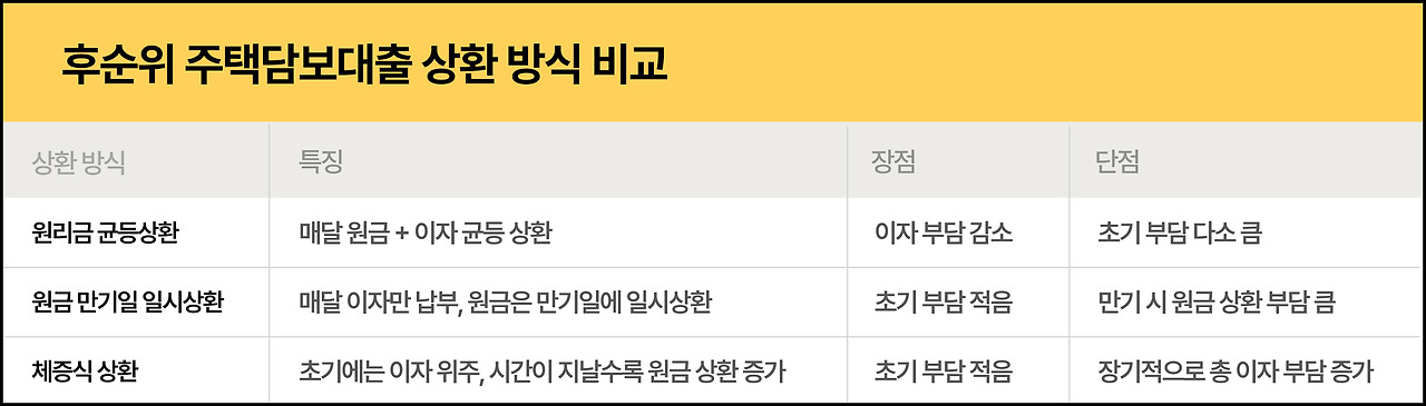 후순위 주택담보대출 상환방식 비교.jpg