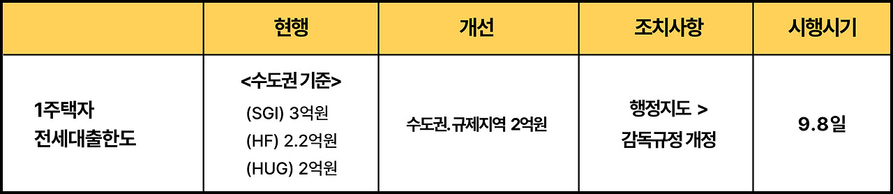 03_1주택자의 수도권.규제지역 내 전세대출한도 일원화.jpg