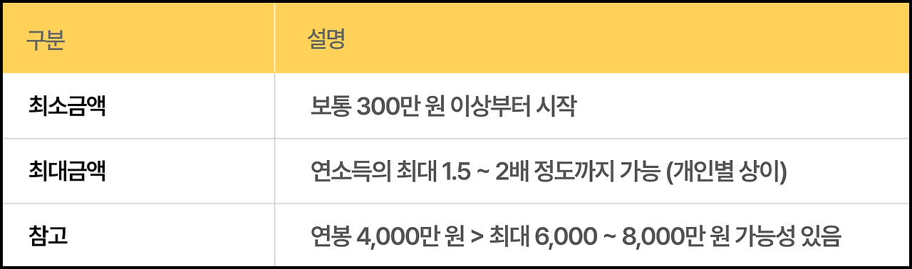 직장인대출_ 대출금액.jpg