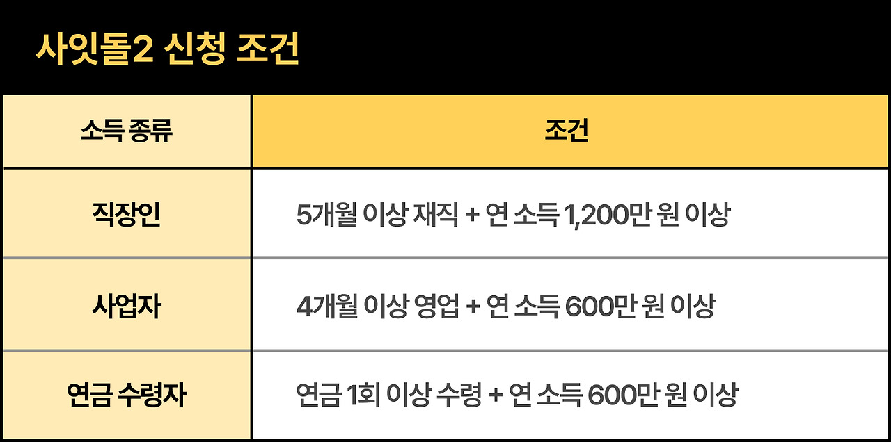 사잇돌2 신청조건.jpg