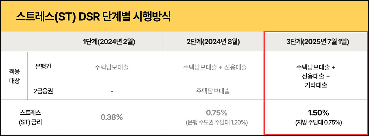 스트레스(ST) DSR 단계별 시행방식.jpg