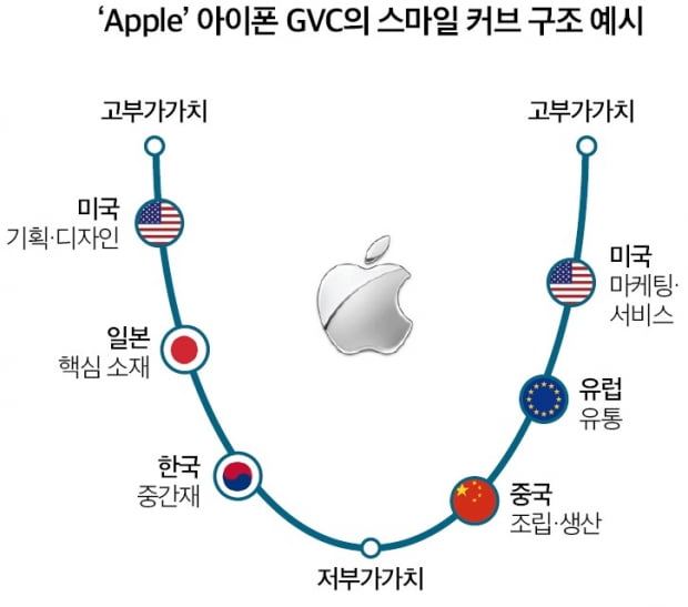 'Apple' 아이폰 GVC의 스마일 커브 구조 예시.jpg