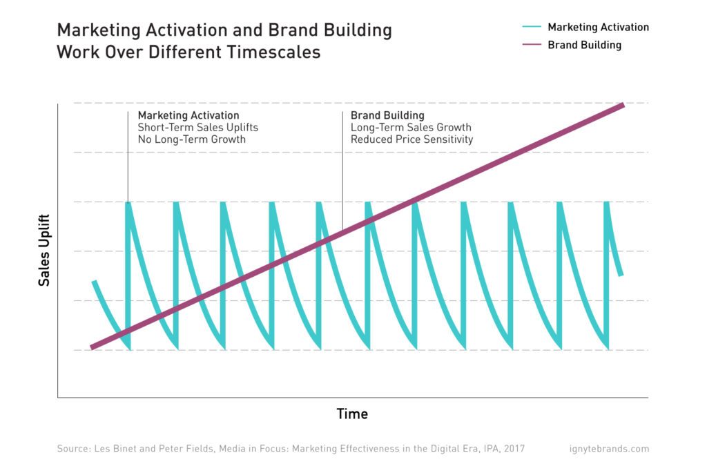 roi-branding-marketing-activation-brand-building-sales-uplift-ignyte-1024x688.jpg
