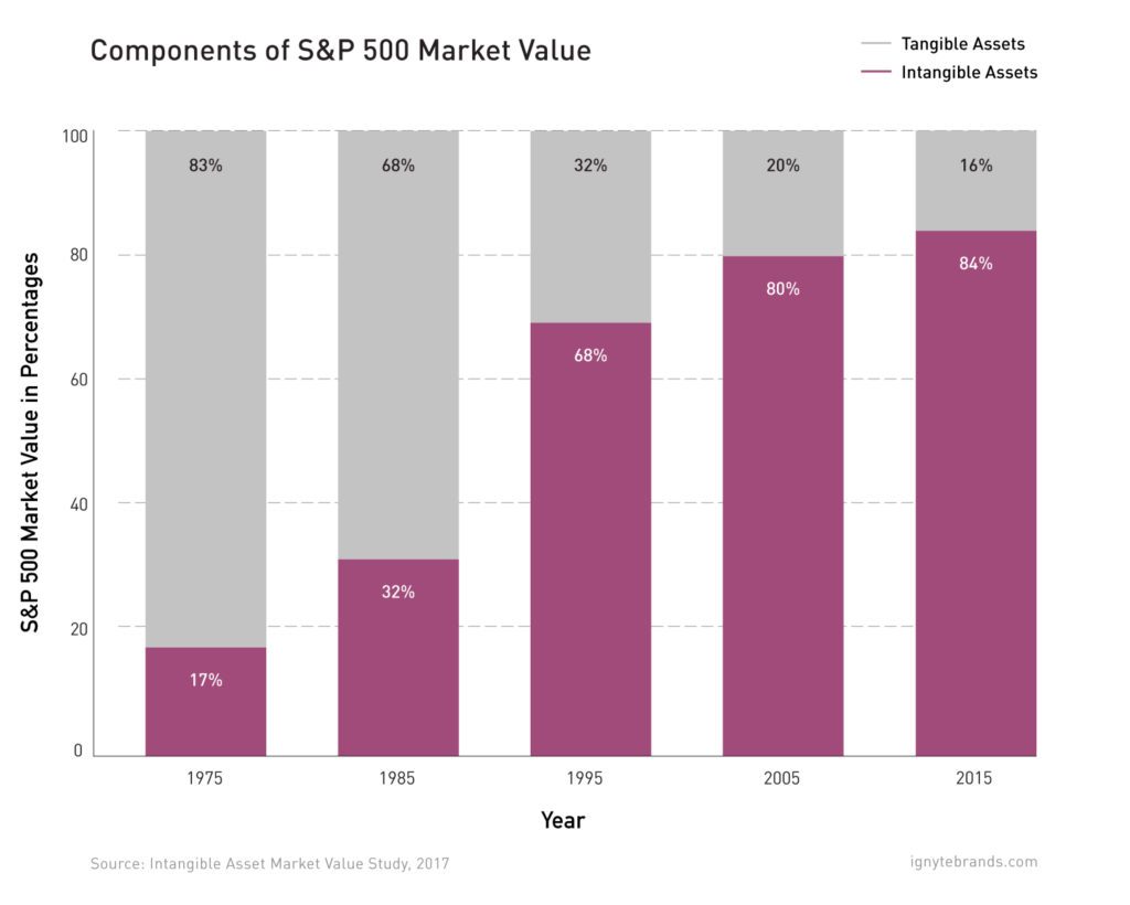 roi-branding-sp-500-market-value-tangible-intangible-assets-ignyte-1024x820.jpg