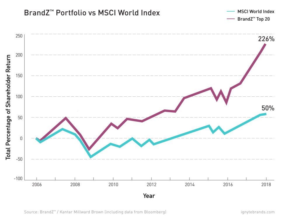 roi-brandz-portfolio-msci-world-index-top-20-shareholder-ignyte-1024x766.jpg