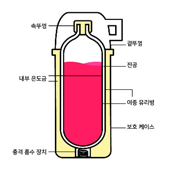 02_6_보온병의 구조.jpg