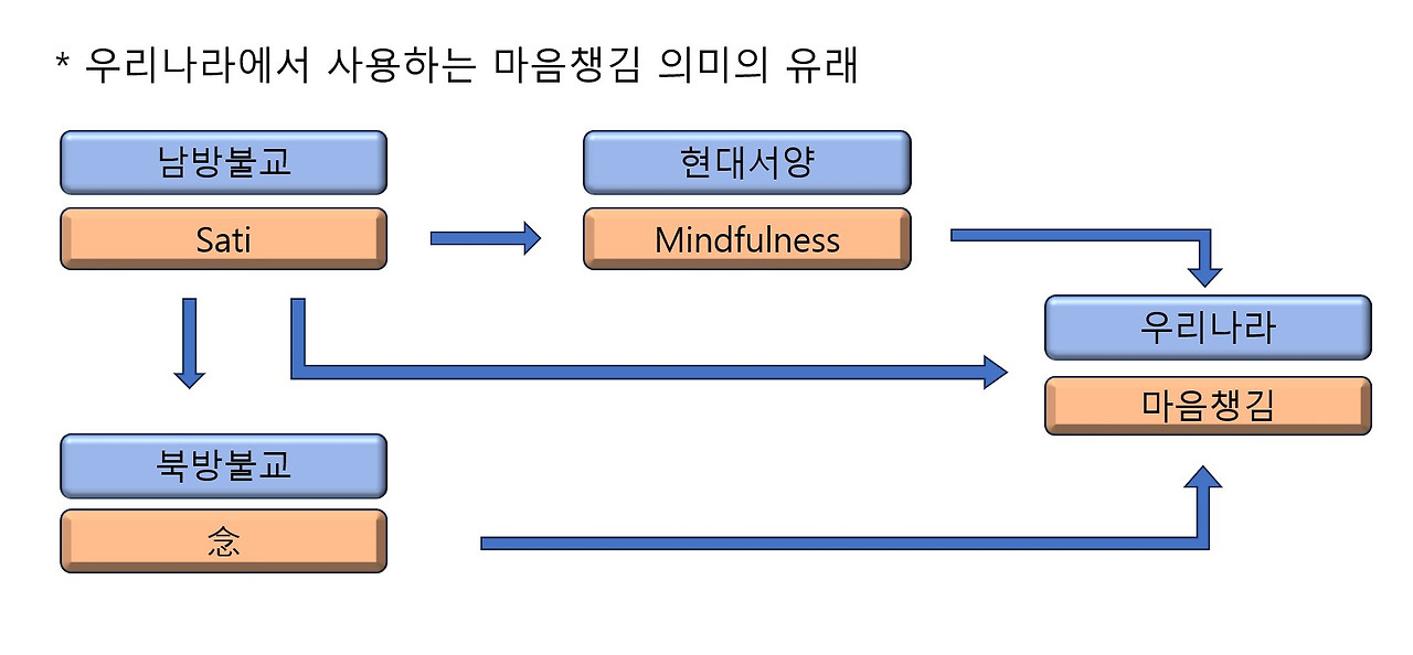 우리나라에서 사용하는 마음챙김 의미의 유래.jpg
