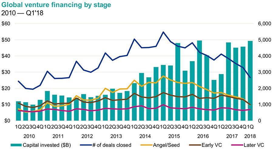 2018-05-01-115603858-Global-venture-capital-financing-by-stage.jpg