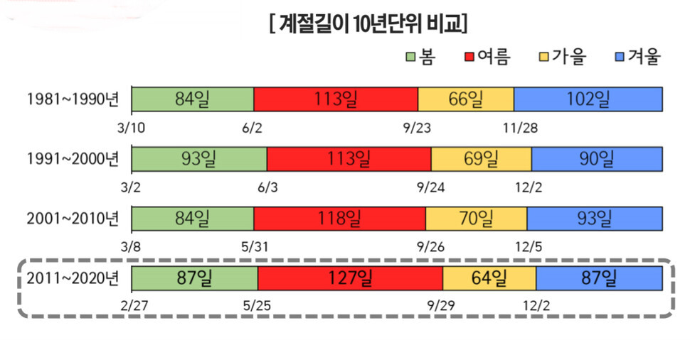 계절길이, 한국 (1980-2020).jpg