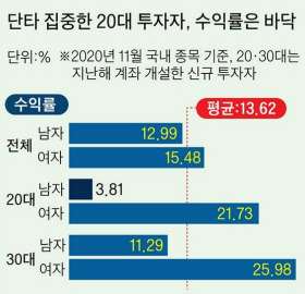20대남자 투자수익률.jpg