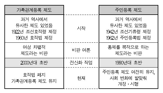 04.가족관계등록 제도와 주민등록 제도 역사 비교, 대조.jpg