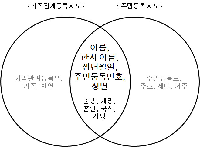 02.가족관계등록 제도와 주민등록 제도의 교집합.jpg