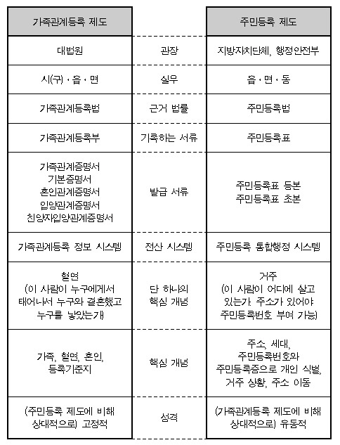 01.가족관계등록 제도와 주민등록 제도의 차이점.jpg