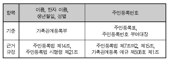 03.가족관계등록부와 주민등록표 정보가 다를 때 따라야 할 기준.jpg