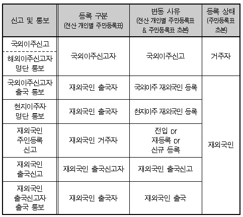 08.이민 관련 주민등록표에 표시되는 사항.jpg