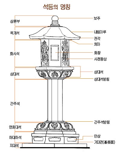 석등 구조.jpg
