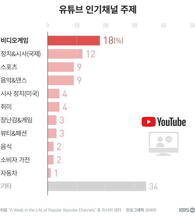 유튜브 인기있는 주제.jpg