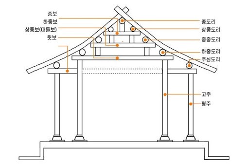 보와 도리 개념설명.jpg