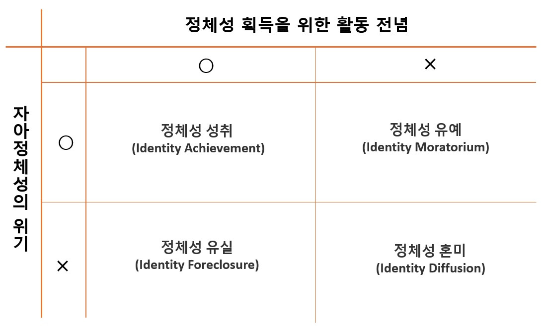 자아정체감 이론_마르시아.jpg