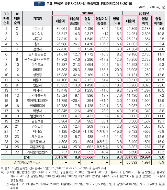 출판사_매출액, 영업이익_2018~2019.jpg