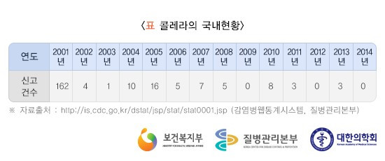 콜레라 국내 현황 - 국가건강정보포털.jpg