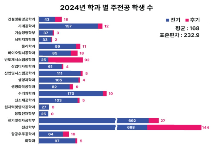 카이스트 학과편중 2024.jpg