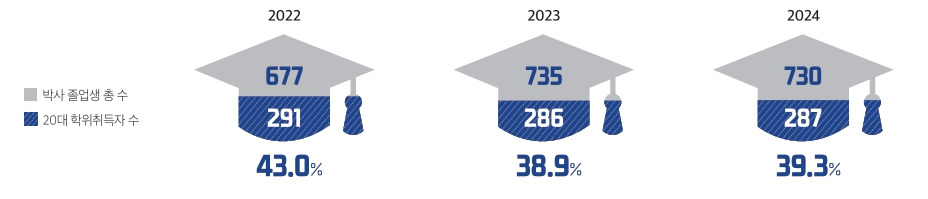 20대 박사비율(2024.jpg
